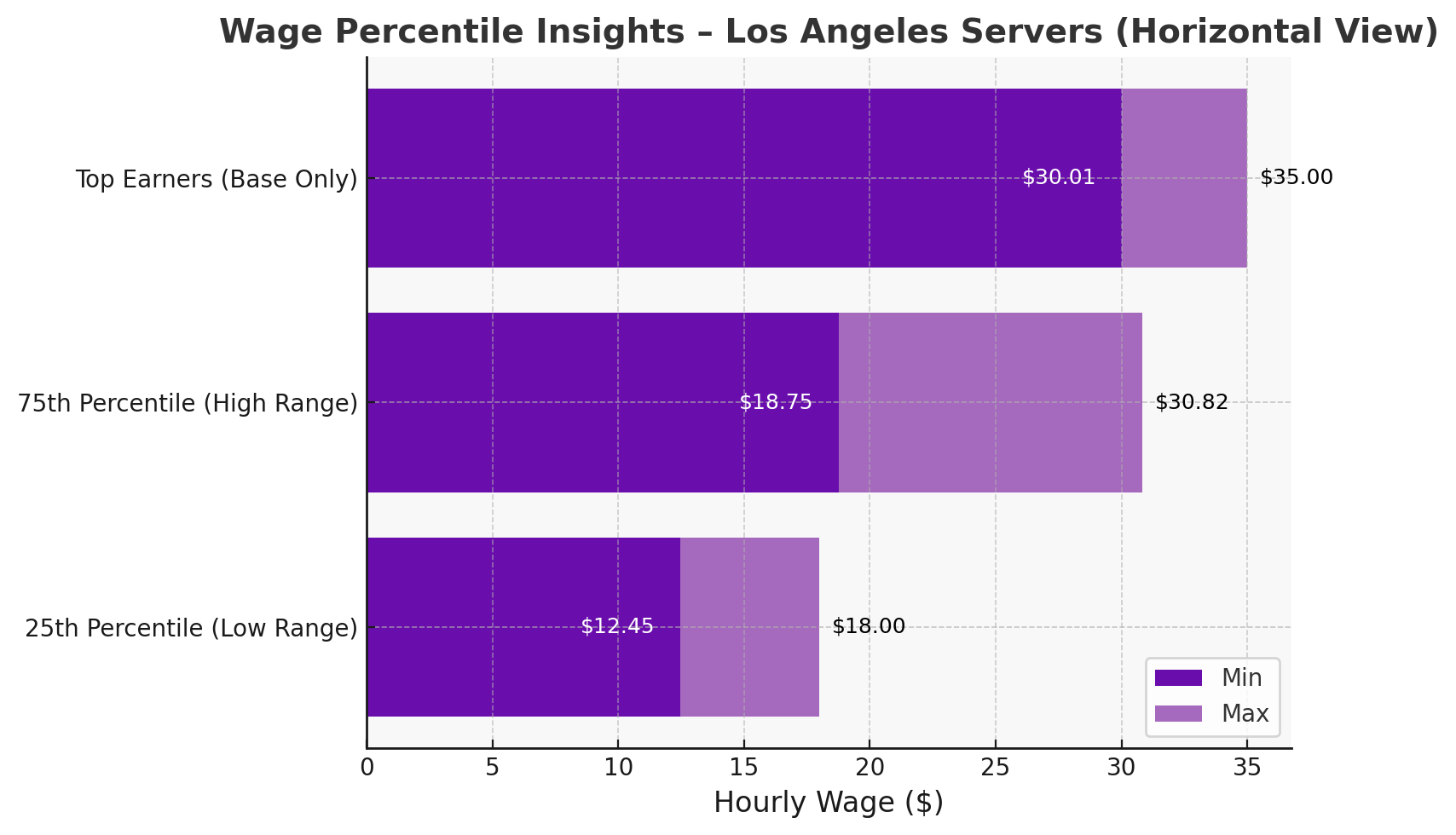 wage percetile graph